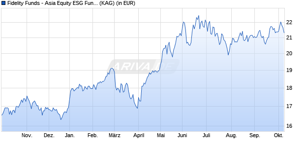 Performance des Fidelity Funds - Asia Equity ESG Fund Y-USD (WKN A1W4UL, ISIN LU0936582054)