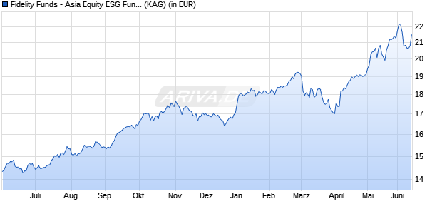 Performance des Fidelity Funds - Asia Equity ESG Fund Y-USD (WKN A1W4UL, ISIN LU0936582054)