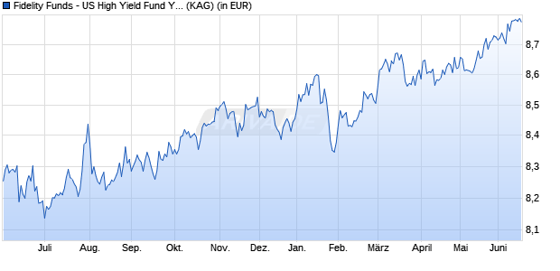 Performance des Fidelity Funds - US High Yield Fund Y (USD) (WKN A1W4UN, ISIN LU0936582211)
