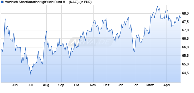 Performance des Muzinich ShortDurationHighYield Fund Hed. USD dis. S (WKN A1W57R, ISIN IE00B9638909)