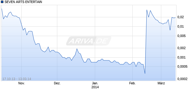 SEVEN ARTS ENTERTAIN Chart