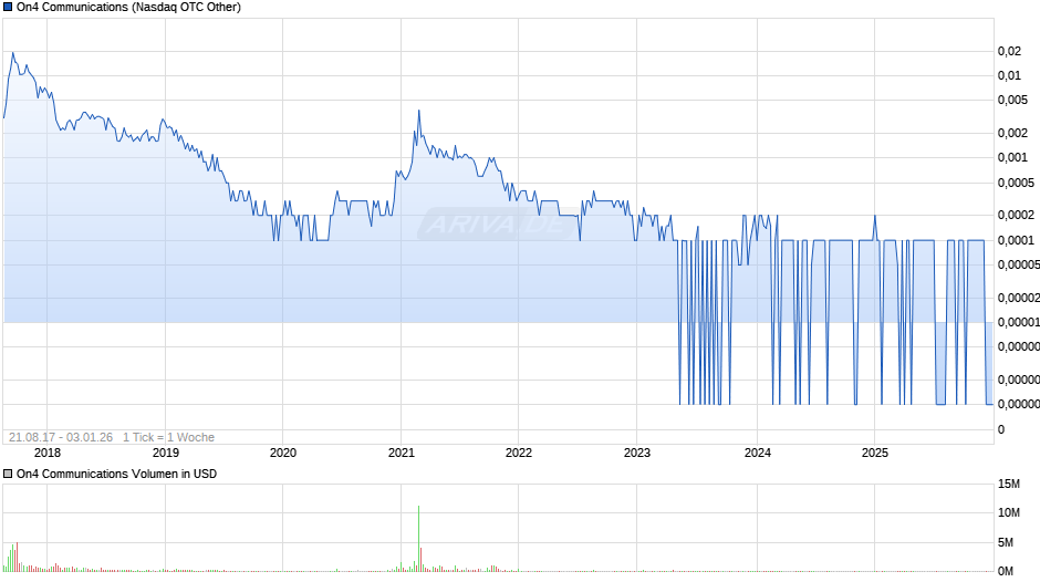 On4 Communications Chart
