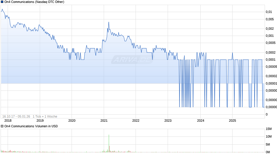 On4 Communications Chart