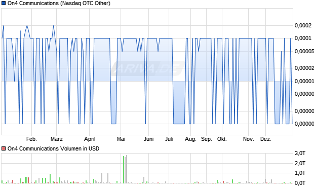 On4 Communications Aktie Chart
