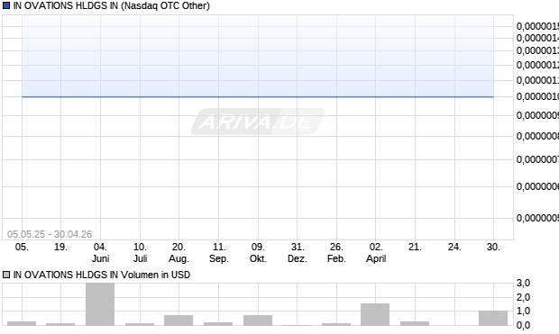 IN OVATIONS HLDGS IN Aktie Chart