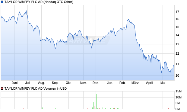 TAYLOR WIMPEY PLC AD Aktie Chart