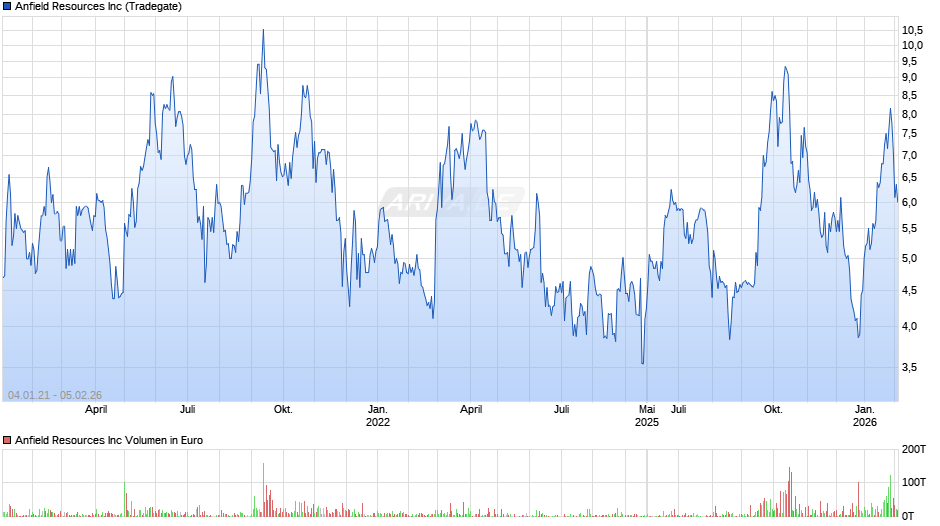 Anfield Resources Chart