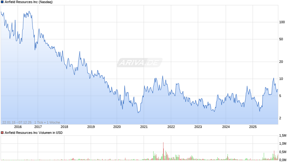 Anfield Resources Chart