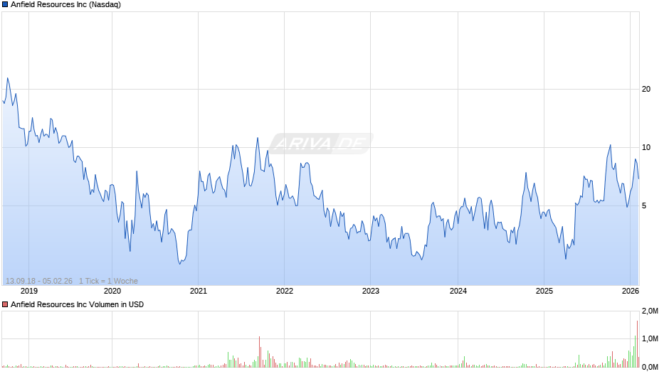 Anfield Resources Chart