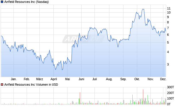 Anfield Resources Aktie Chart