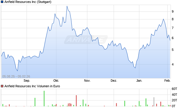 Anfield Resources Aktie Chart