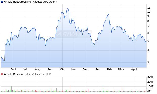 Anfield Energy Aktie (A2JSG9): Aktienkurs, Chart, Nachrichten - ARIVA.DE