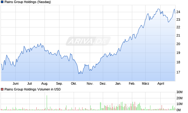 Plains Group Holdings Aktie Chart