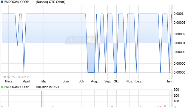 ENDOCAN CORP.      DL-,01 Aktie Chart