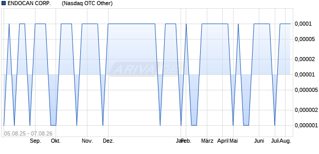 ENDOCAN CORP.      DL-,01 Aktie Chart