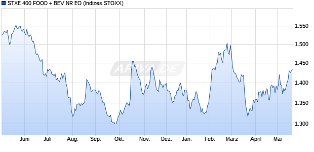 STXE 400 FOOD + BEV.NR EO Chart