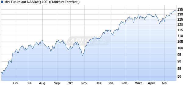 Mini Future auf NASDAQ 100 [ING Bank N.V.] (WKN: NG0T64) Chart