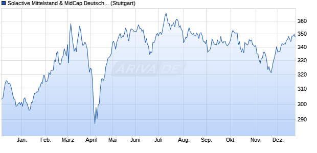 Solactive Mittelstand & MidCap Deutschland Index (T. Chart