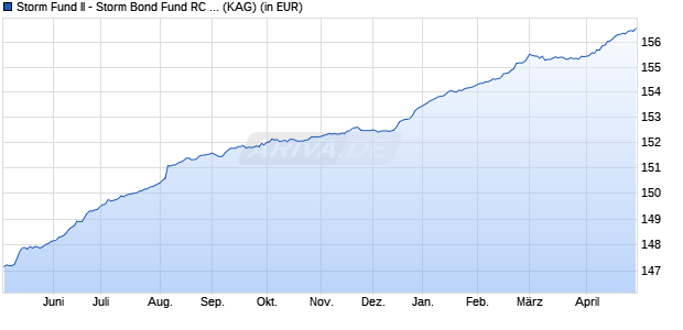 Performance des Storm Fund II - Storm Bond Fund RC EUR (WKN A1J5SF, ISIN LU0840158819)