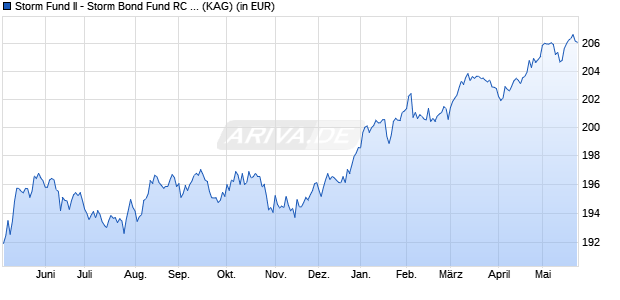 Performance des Storm Fund II - Storm Bond Fund RC GBP (WKN A1J5SM, ISIN LU0840159890)