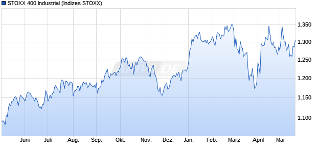 STOXX 400 Industrial Chart