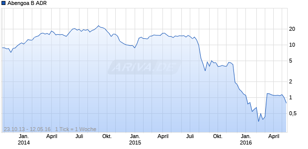 Abengoa B ADR Chart
