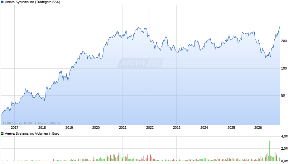 Veeva Systems Chart