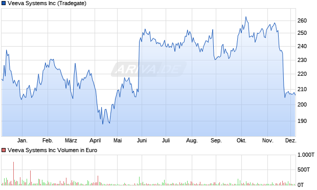 Veeva Systems Aktie Chart