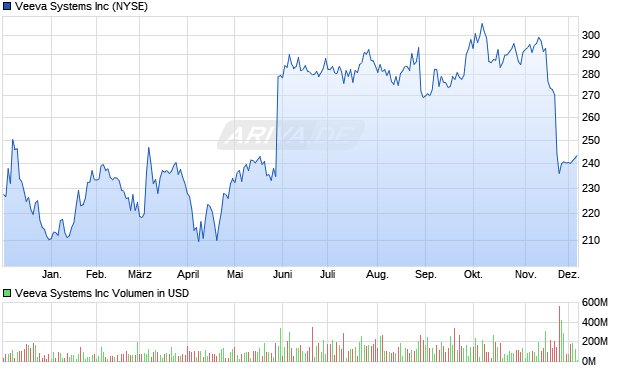 Veeva Systems Aktie Chart