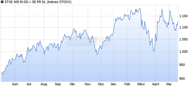 STXE 400 IN.GD.+ SE.PR DL Chart