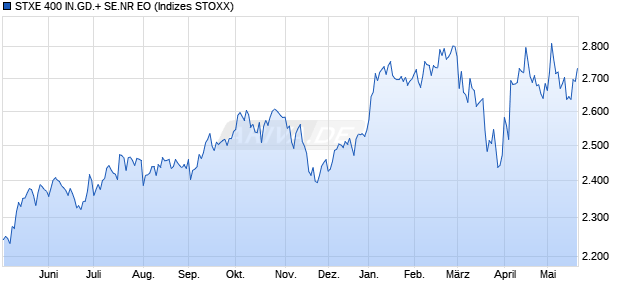 STXE 400 IN.GD.+ SE.NR EO Chart