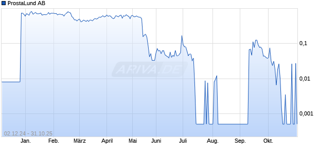 ProstaLund Aktie Chart