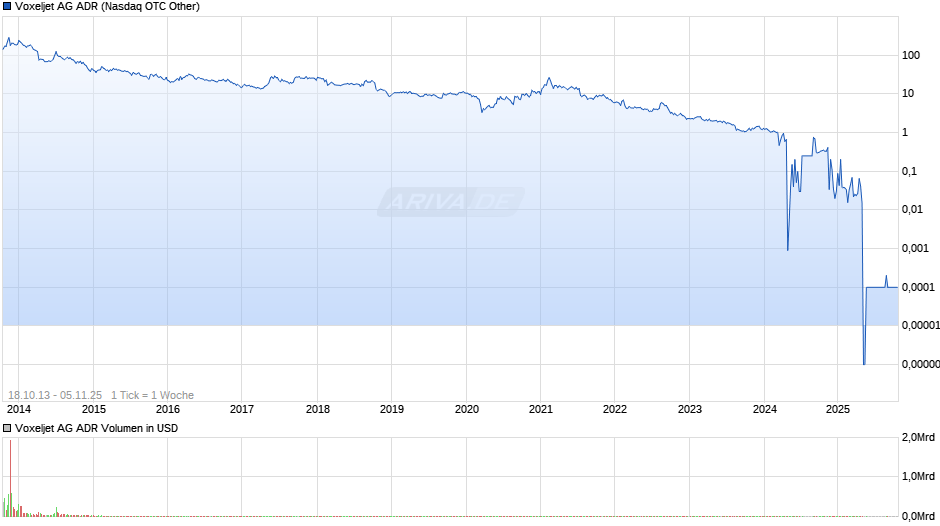Voxeljet Aktie (ADR) Chart