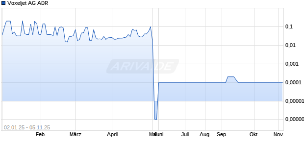 Voxeljet Aktie (ADR) Chart