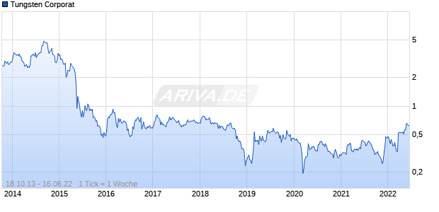 Tungsten Corporat Chart