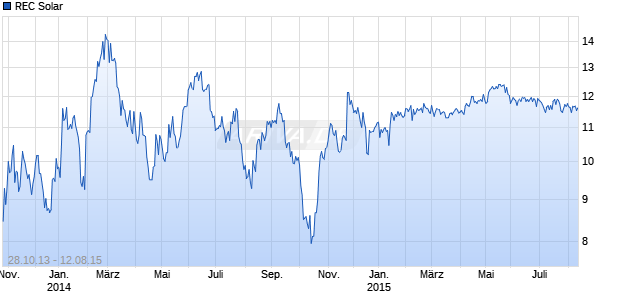REC Solar Chart