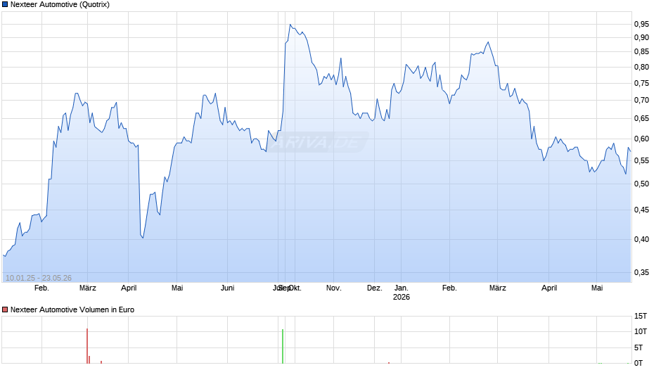 Nexteer Automotive Chart