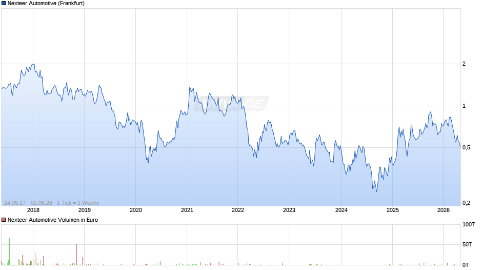Nexteer Automotive Chart