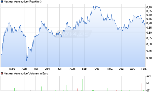 Nexteer Automotive Aktie Chart
