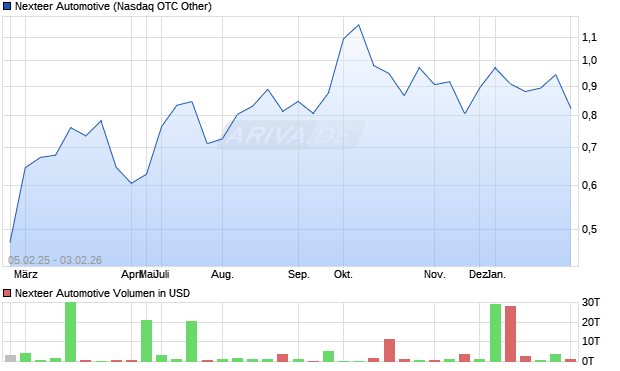 Nexteer Automotive Aktie Chart