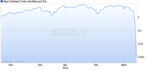 Best Unlimited Turbo Zertifikat auf DAX [Commerzbank AG] Chart