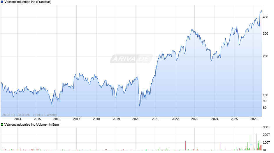 Valmont Industries Chart