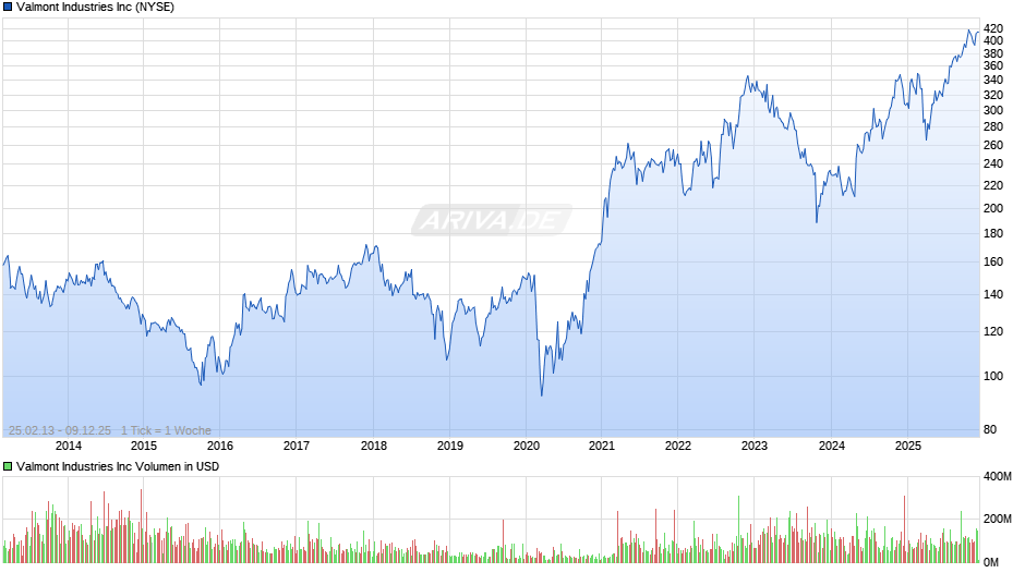 Valmont Industries Chart
