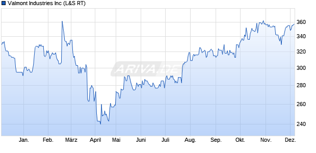 Valmont Industries Aktie Chart