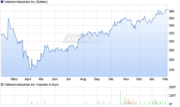 Valmont Industries Aktie Chart