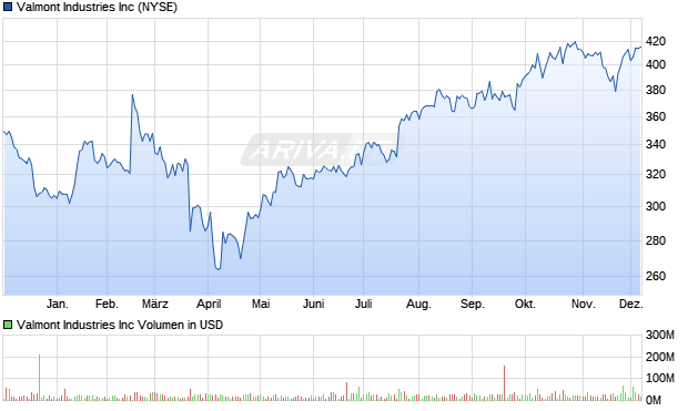 Valmont Industries Aktie Chart