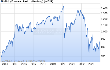 NN (L) European Real Estate - P Cap EUR Chart