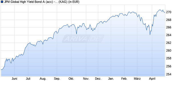 Performance des JPM Global High Yield Bond A (acc) - EUR hedged (WKN 937487, ISIN LU0108415935)