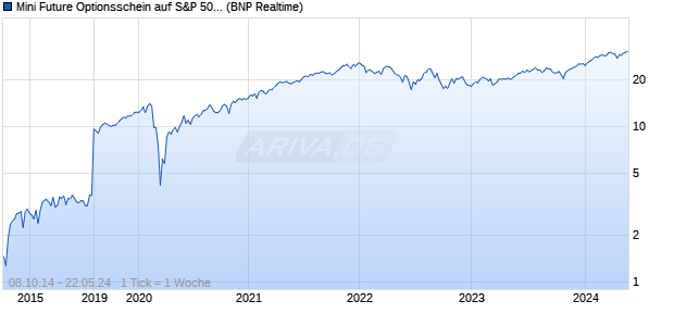 Mini Future Optionsschein auf S&P 500 [BNP Paribas. (WKN: PA1DUL) Chart