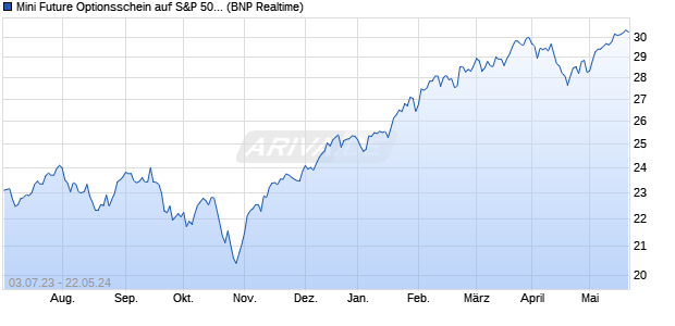Mini Future Optionsschein auf S&P 500 [BNP Paribas. (WKN: PA1DUL) Chart